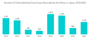 In Memory Data Grid Market Number Of Online Banking Fraud Cases Rec
