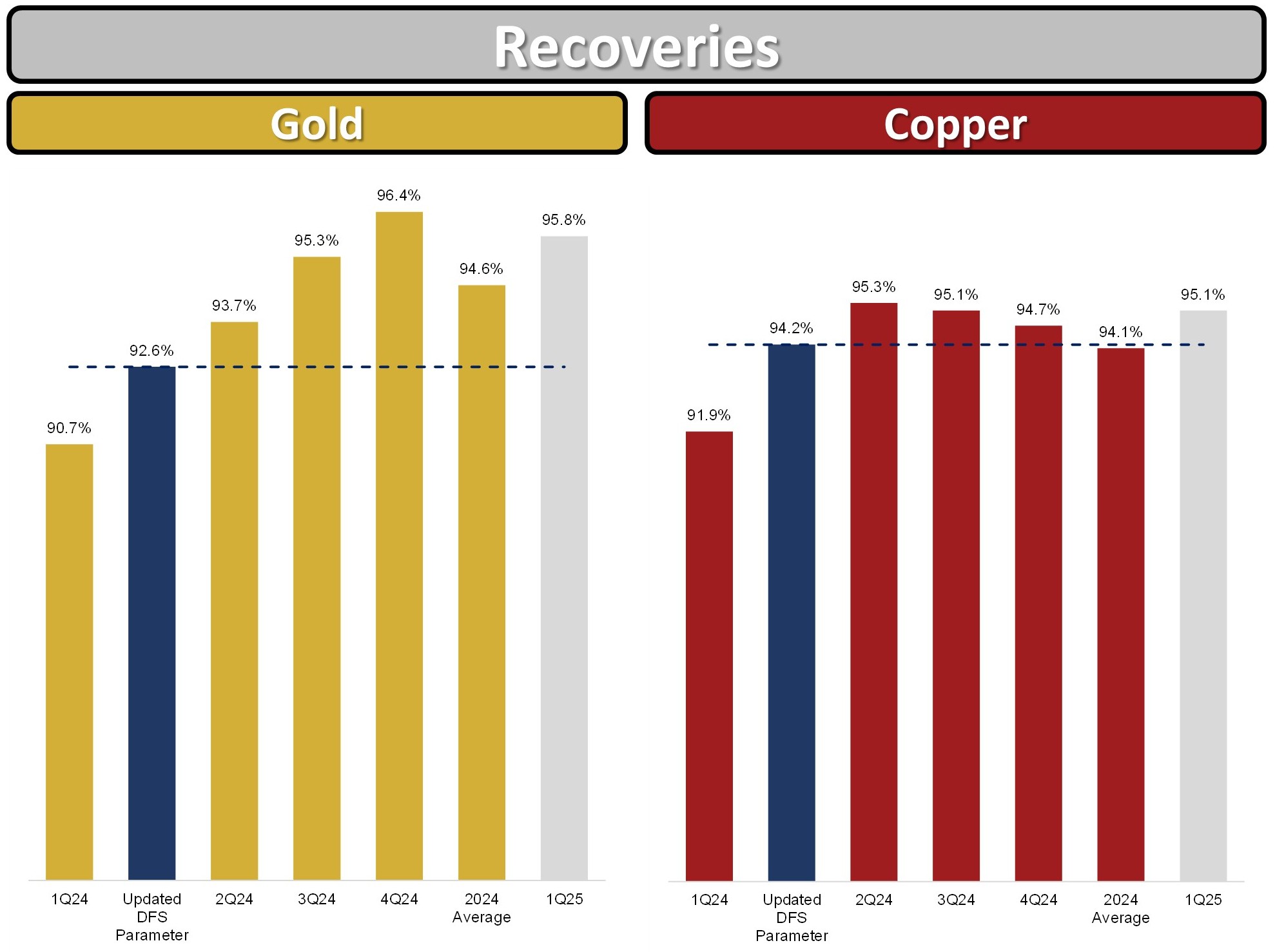 Figure 3 - Gold and Copper Recoveries Chart 