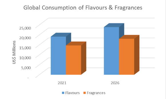 Global Consumption of Flavours & Fragrances