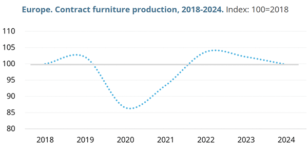 Europe Contract Furniture and Furnishings Report 2025: Market Size, Statistics, Production, Developments and Forecasts, Demand Drivers and Projects, Sales and Market Shares