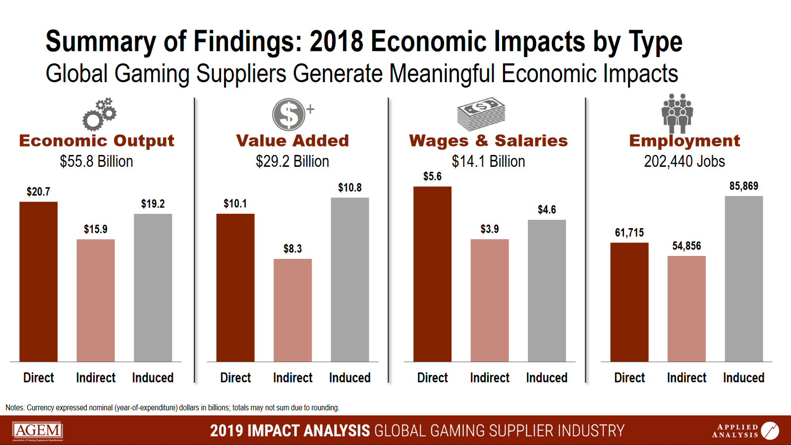 Summary of Findings