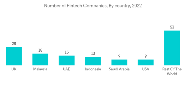 Saudi Arabia Fintech Market Number Of Fintech Companies By Country 2022