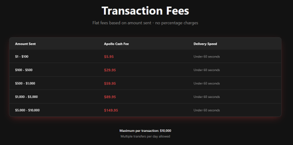 ApolloCASH uses an explicit gross amount fee model