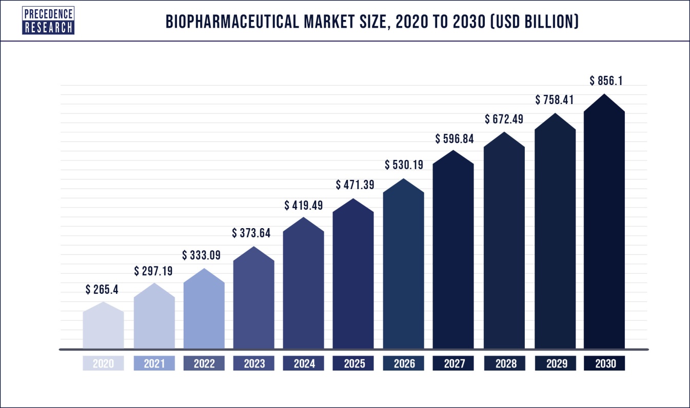 Biopharmaceutical Market Size to Hit US 856.1 Bn by 2030