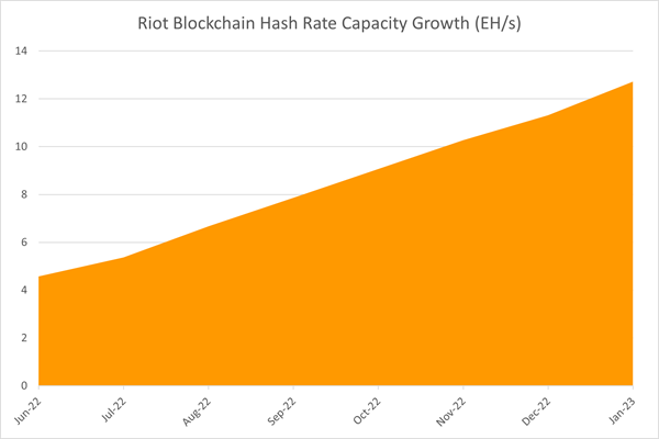 Riot Blockchain Hash Rate Capacity Growth Updated May 2022