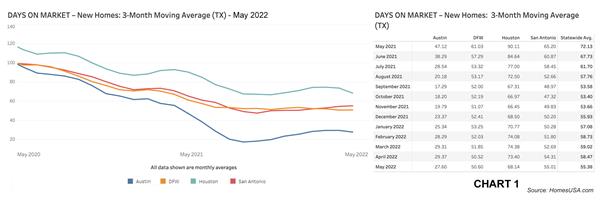 Chart 1: Texas New Home Sales – Tracking Days on Market – May 2022