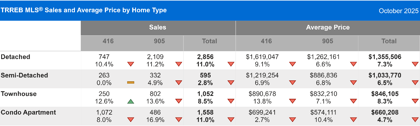 TRREB MLS® Sales and Average Price by Home Type