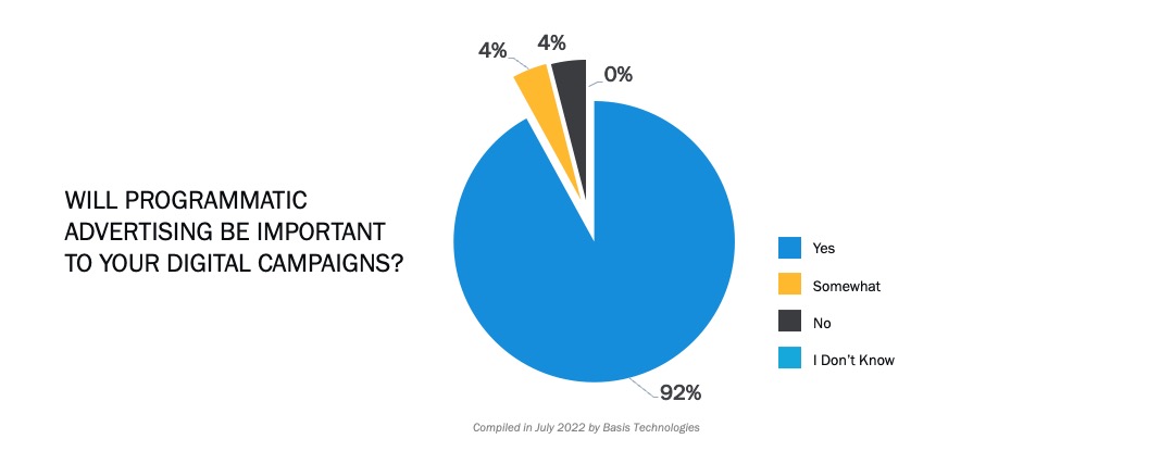 Programmatic advertising importance