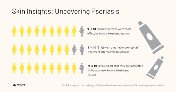 Arcutis Skin Insights: Uncovering Psoriasis Survey