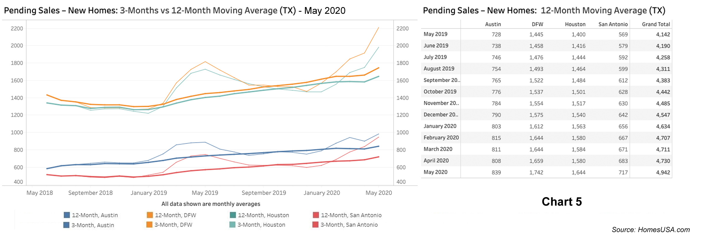 Chart 5: Texas 3-Month Rolling Averages – New Homes – May 2020