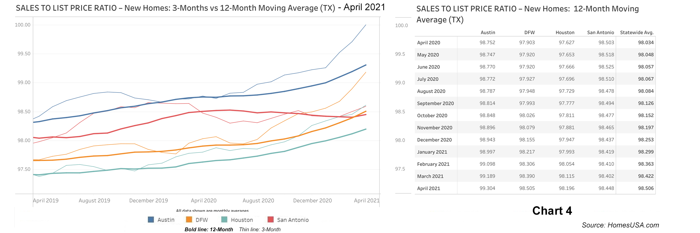 Chart 4: Sales-to-List-Price Ratio Data for Texas New Homes - April 2021