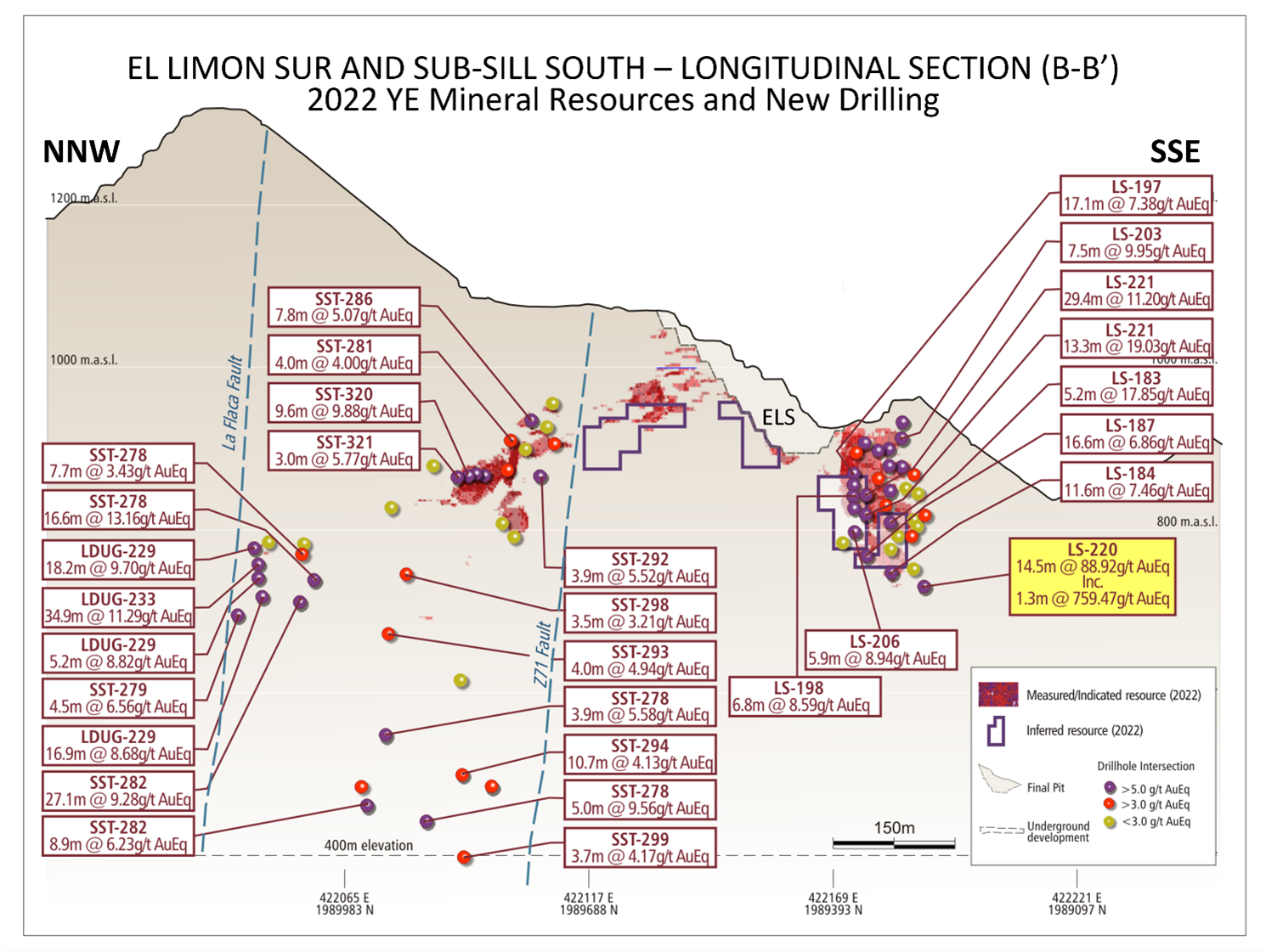 Drilling along the El Limón Sur Trend highlights the potential for resource expansion at both the Sub-Sill South and El Limón Sur Deep deposits