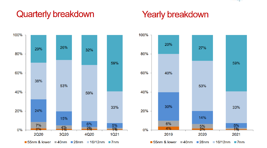 Advanced technology 7nm designs accounted for nearly 60% of the Alchip’s first quarter revenue. 