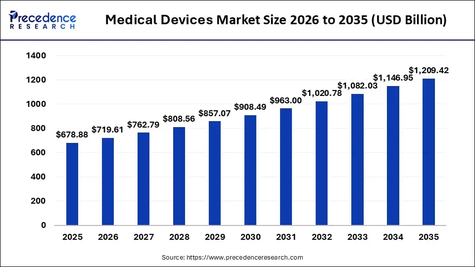 Medical Devices Market Size Worth USD 1,209.42 Bn by 2035 Fueled by Advances in Diagnostic Technologies