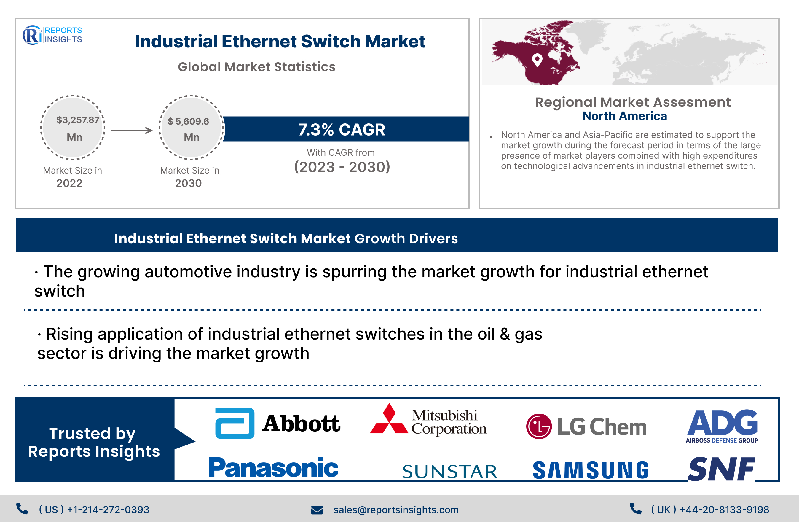 El mercado de conmutadores Ethernet industriales está valorado en 5.609,64 millones de dólares