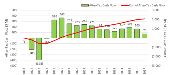 Project Cash Flow (After-Tax)