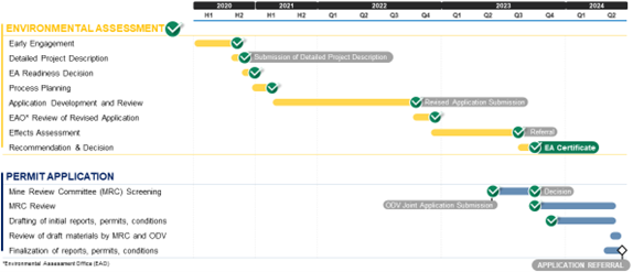 Figure 1: Cariboo Gold Project – Permitting Timeline Summary