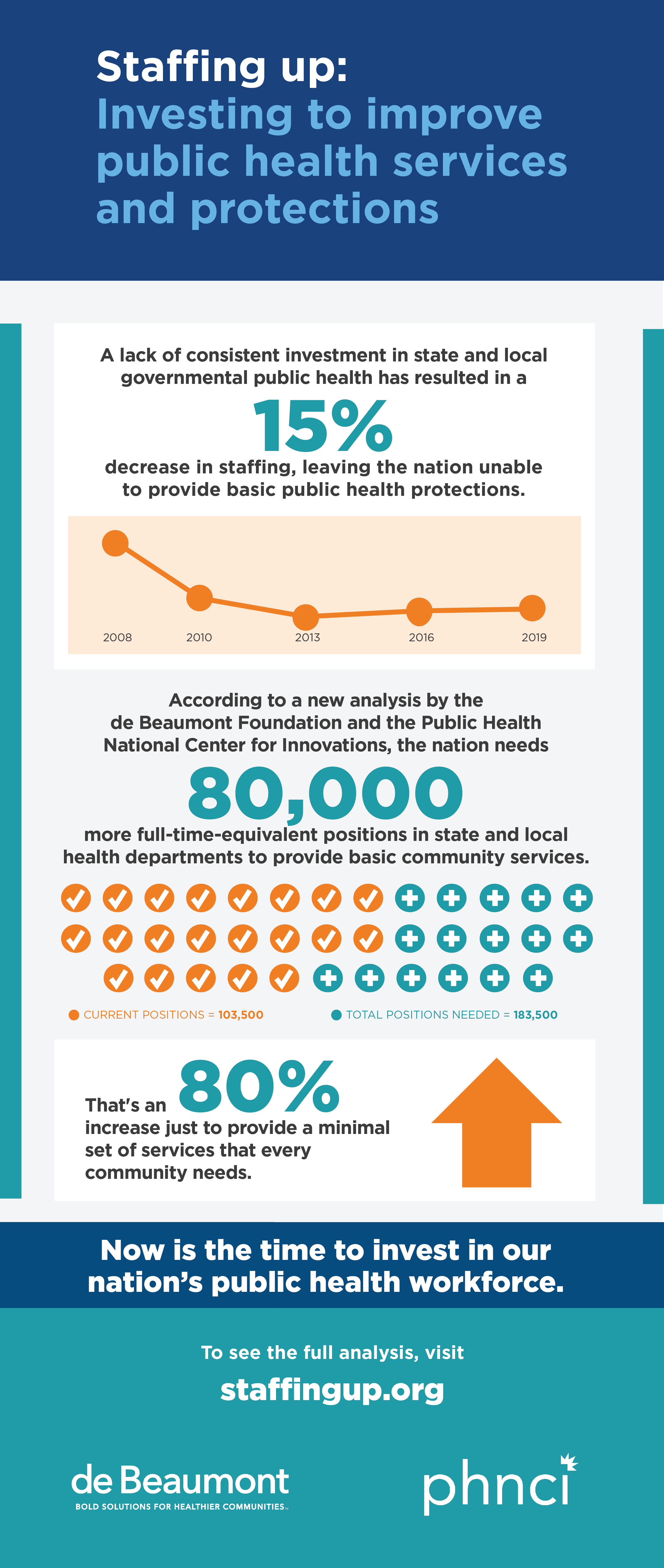 Infographic: Public Health Staffing Needs