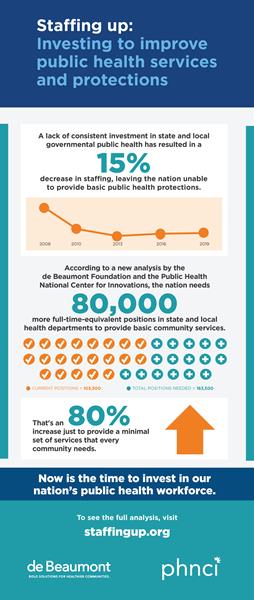 Infographic: Public Health Staffing Needs