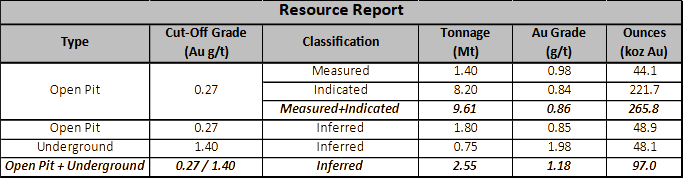 April 2025 Parbec Gold Deposit MRE