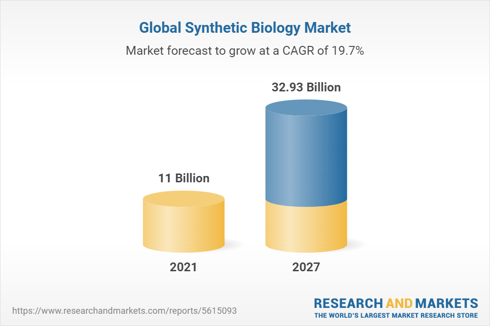Global Synthetic Biology Market Report (2022 to 2027)