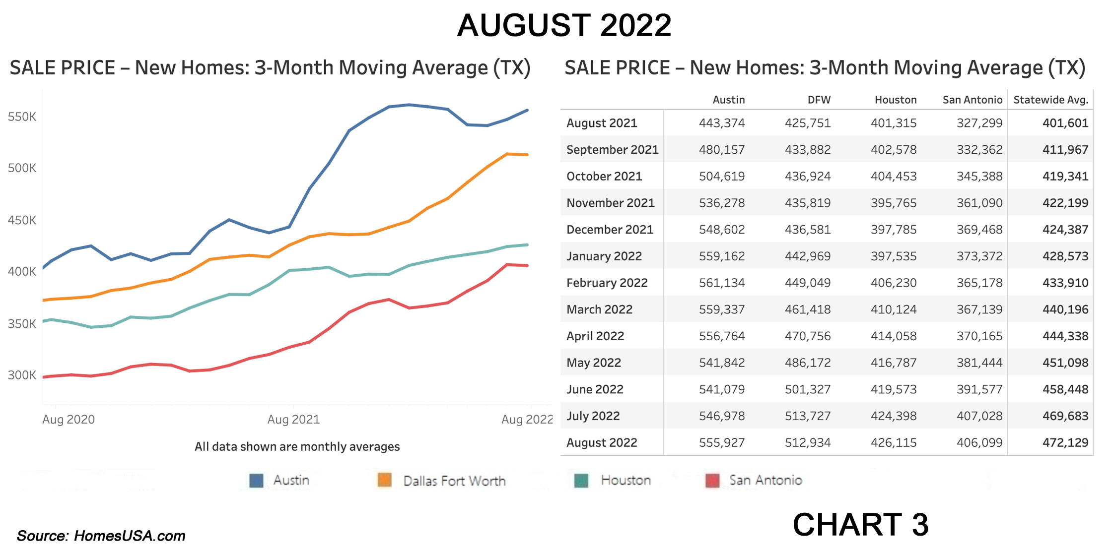 Chart 3: Texas New Home Sales Prices