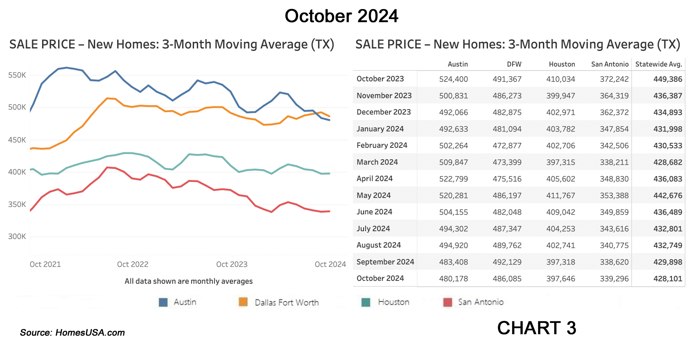 Chart 3: Texas New Home Sales Prices – October 2024