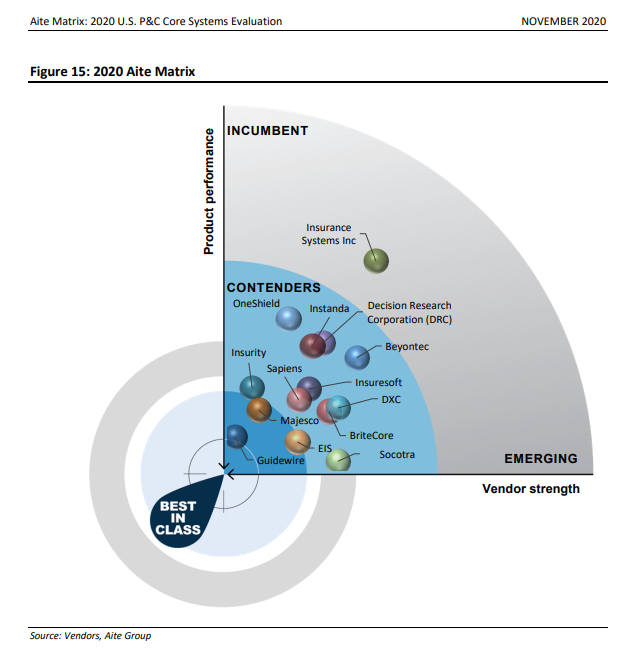 Aite Matrix: 2020 U.S. P&C Core Systems Evaluation