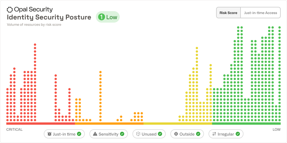 Opal Security’s least privilege posture management detects and prioritizes different types of risky access based on several factors, including permanent access, sensitivity, unused access and access provisioned outside of Opal.