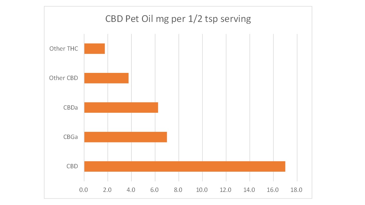 Chart Showing mg per Serving of CBD and other compounds in the Sisters' Pet Oil