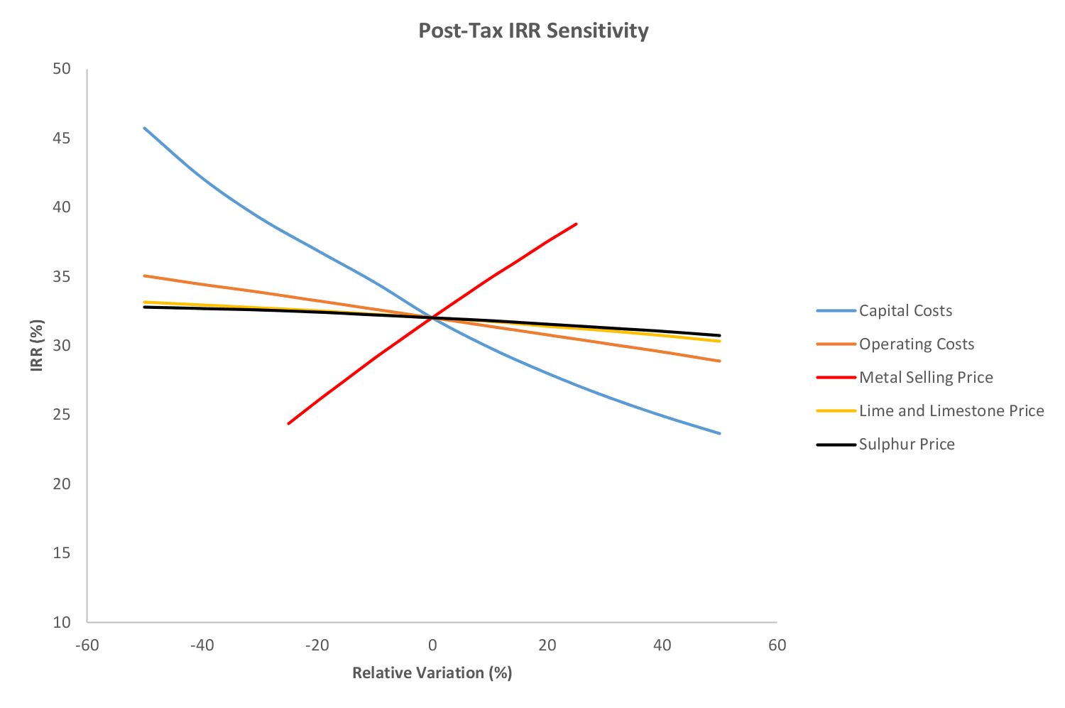 Post-Tax IRR Sensitivity
