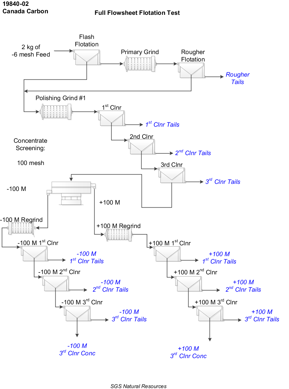 Full Flowsheet Flotation Test