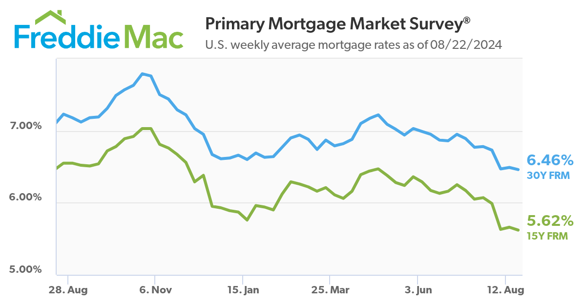 U.S. weekly average mortgage rates as of 08/22/2024