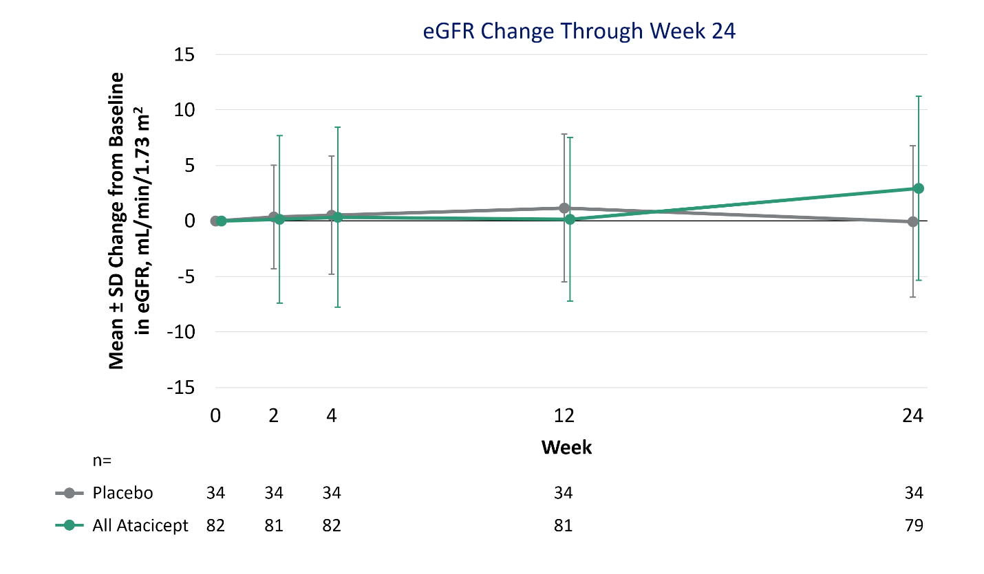 Figure 3. eGFR Change through Week 24