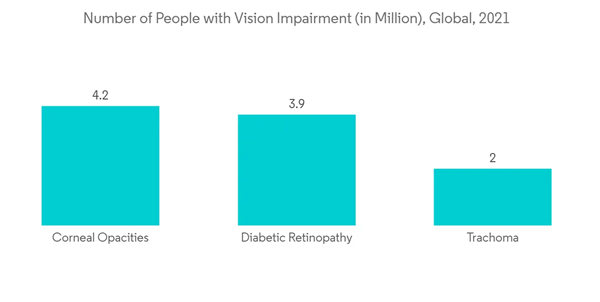 Phoropters Market Number Of People With Vision Impairment In Million Global 2021