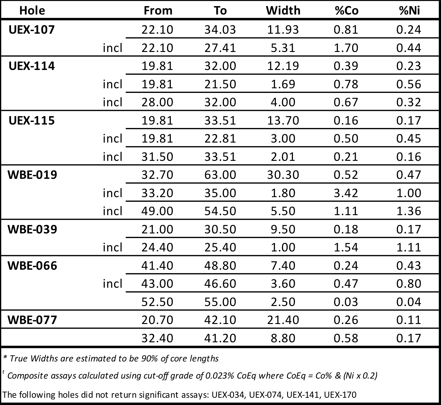 Table 1 - WB Sonic Resampling Highlights