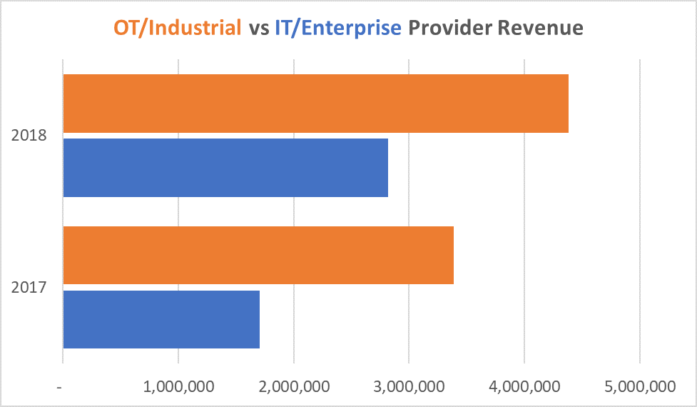 Relative growth of IT vs OT
