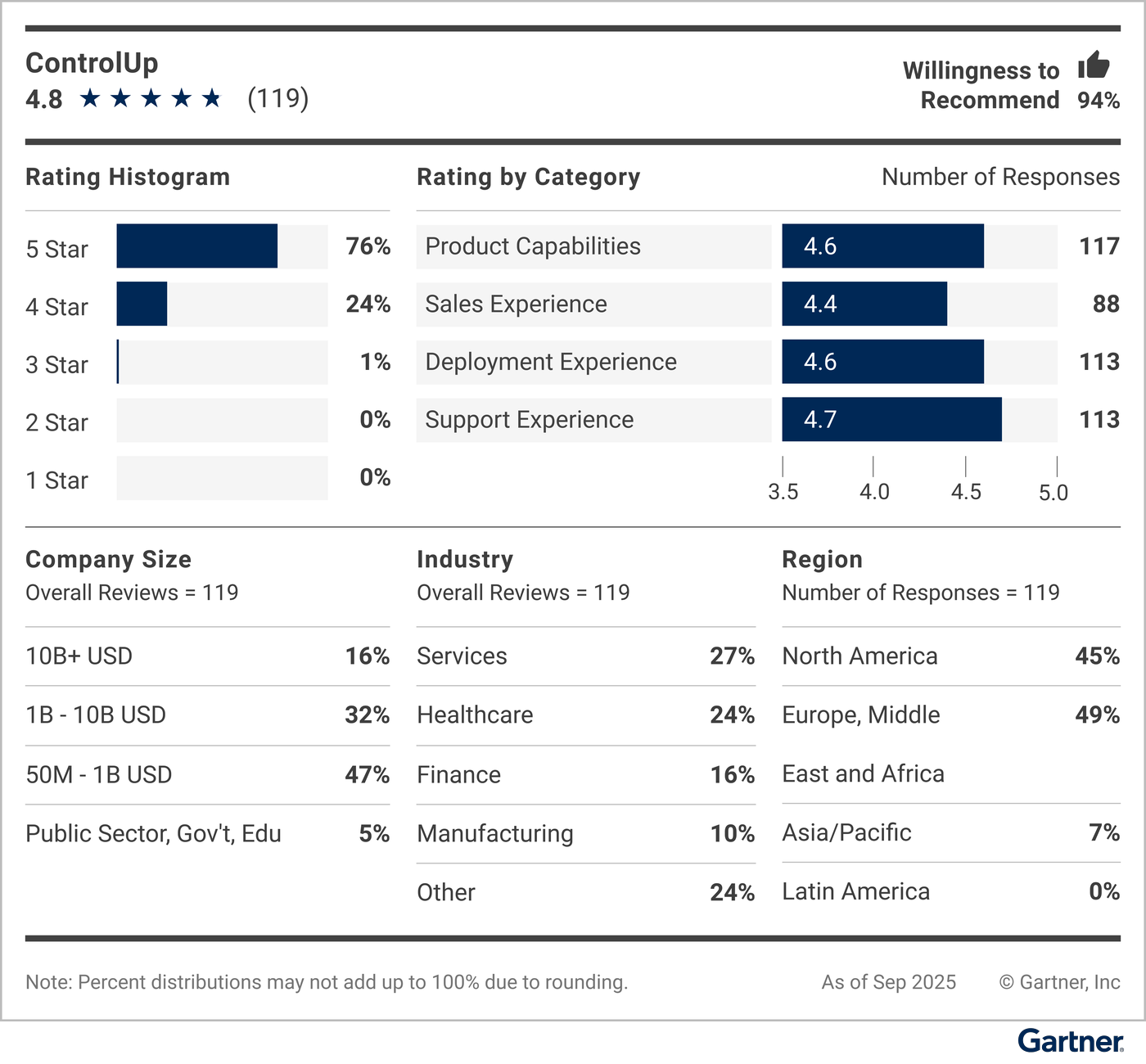 Figure_3._Voice_of_the_Customer_for_Digital_Employee_Experience_Management_Tools_ControlUp_Vendor_Summary