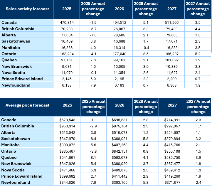 CREA Residential Market Forecast January 2026