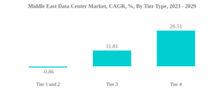 Middle East Data Center Market Middle East Data Center Market C A G R By T