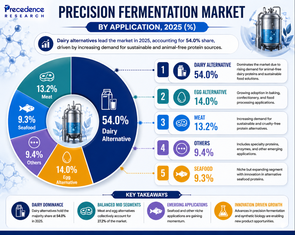 Precision Fermentation Market Share by Application 2025