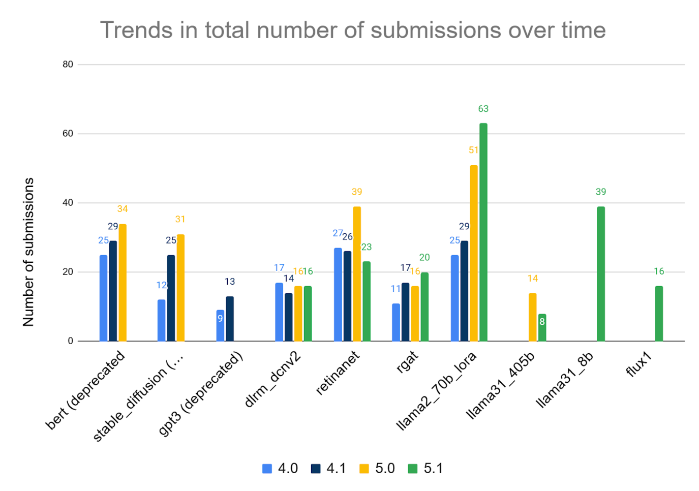 MLPerf Training trends over time