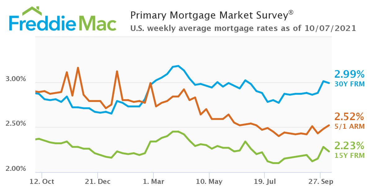 PMMS 10 07 2021 Chart