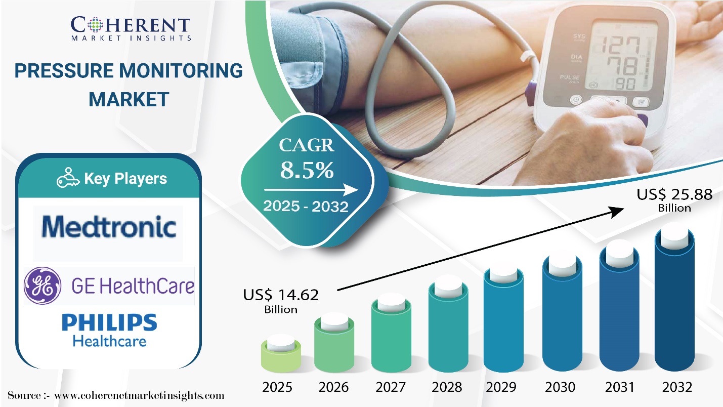 Pressure Monitoring Market Size to worth USD 25.88 Billion by 2032, says Coherent Market Insights