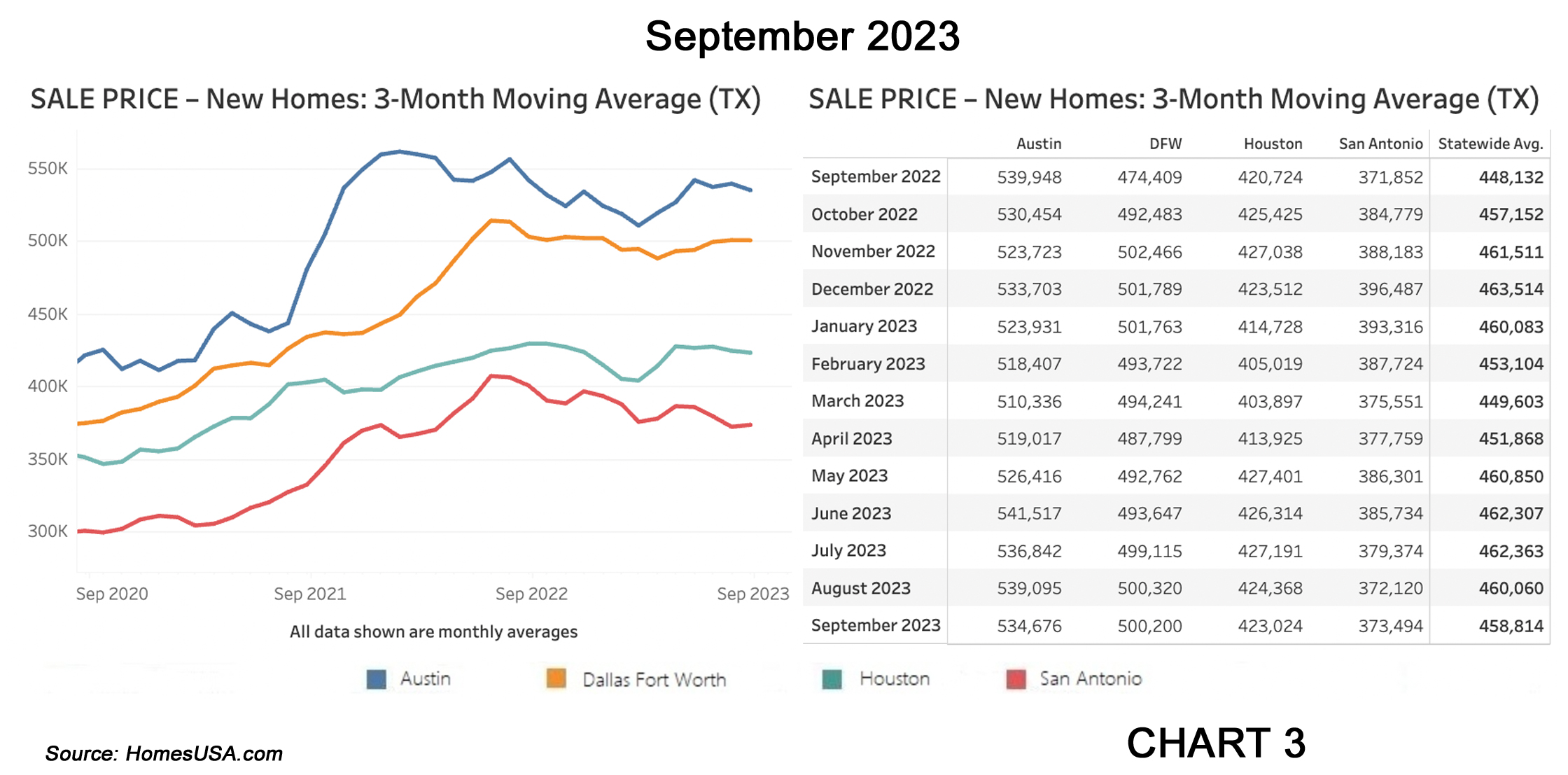 Chart 3: Texas New Home Sales Prices
