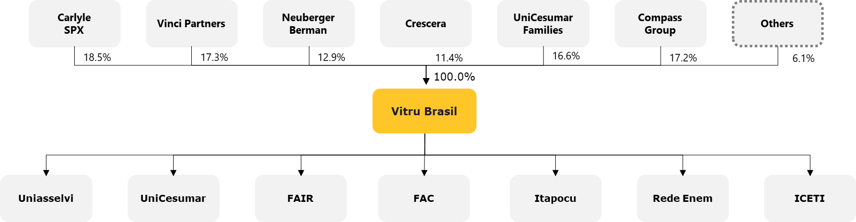Vitru Group simplified structure after the Proposed Transaction