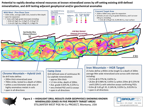 Figure 2  – HIGHLIGHT DRILL RESULTS OVER GEOPHYSICS SHOWING KNOWN MINERALIZED ZONES IN FIVE PRIORITY TARGET AREAS