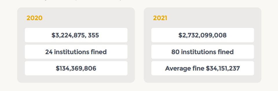 AML Fines: 2020 vs 2021