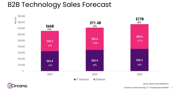 Circana's B2B Technology Sales Forecast