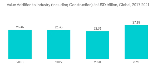 Flame Retardant Chemicals Market Value Addition To Industry Including Construction In U S D Trillion Global 2017 2021